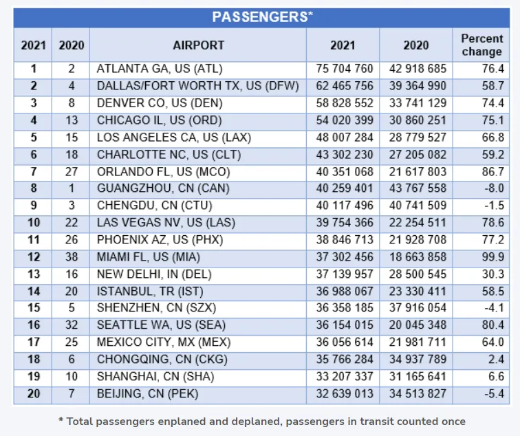 ACI LISTS THE TOP TWENTY AIRPORTS